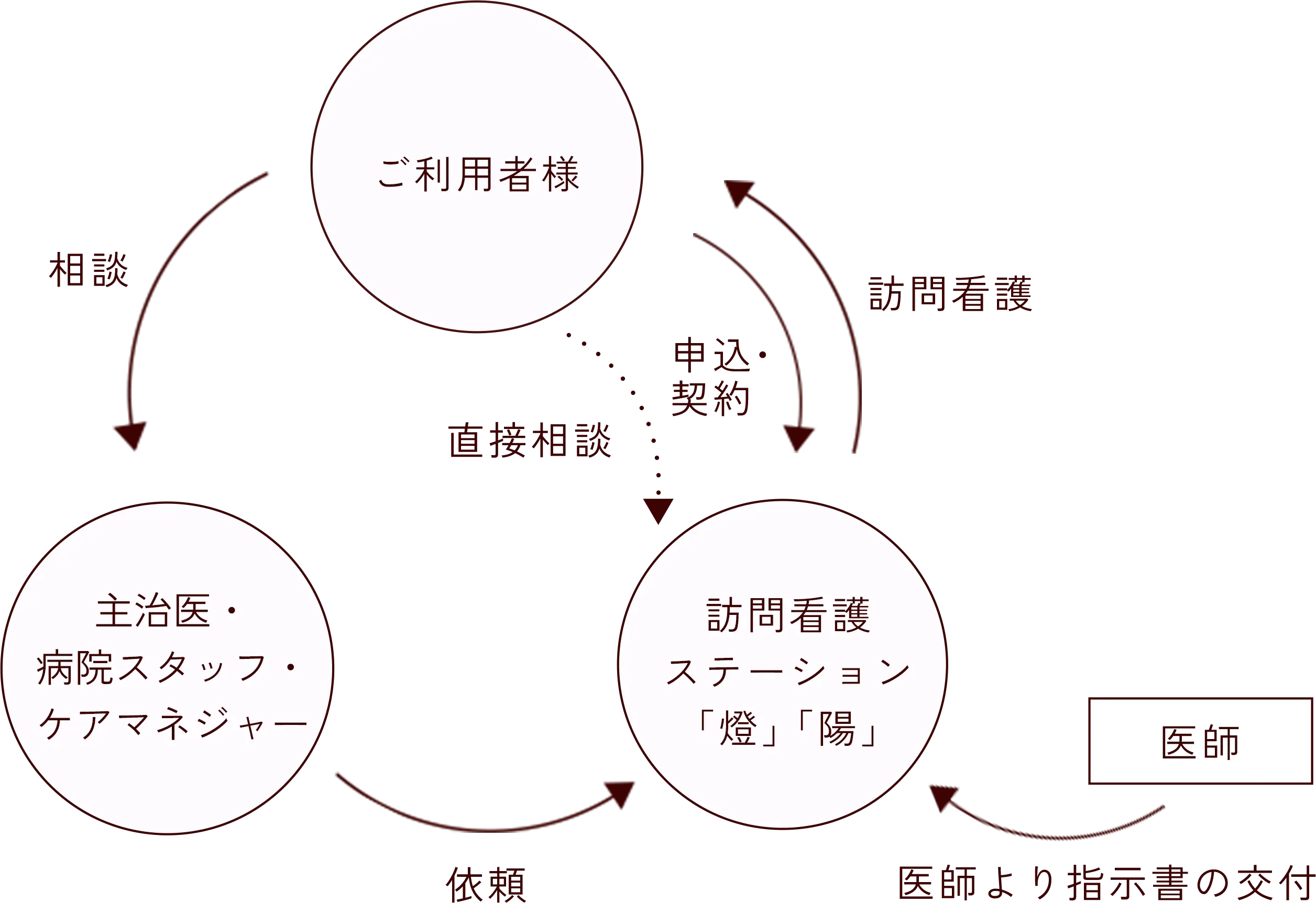 ご利用の流れ2